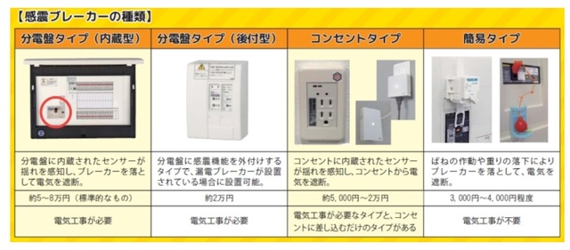 感震ブレーカーの種類と費用についての説明イラストです