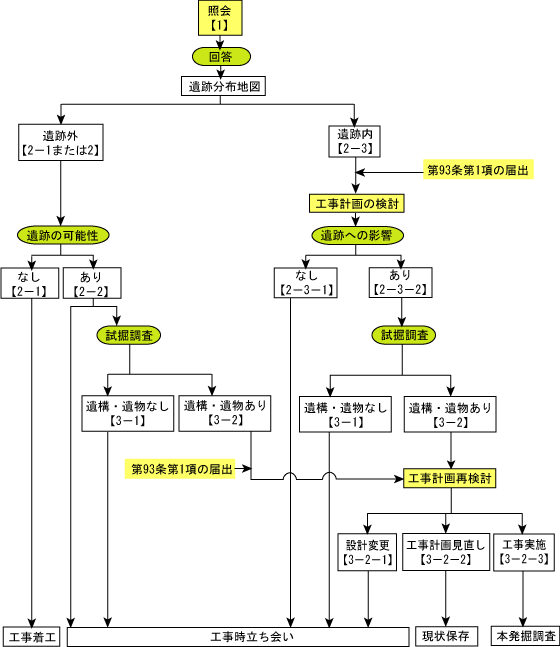 埋蔵文化財取扱事務フロー