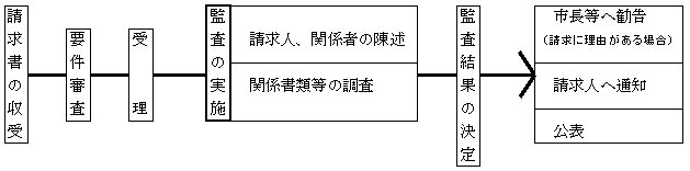 住民監査請求フロー図