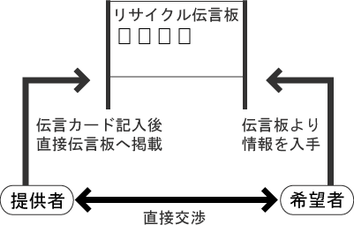 リサイクル伝言板利用方法