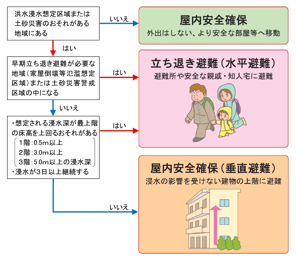 避難判断