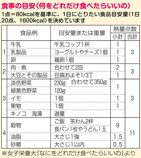 どれだけ食べたらいいの