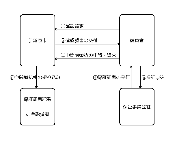 中間前払金の請求手続きの流れ