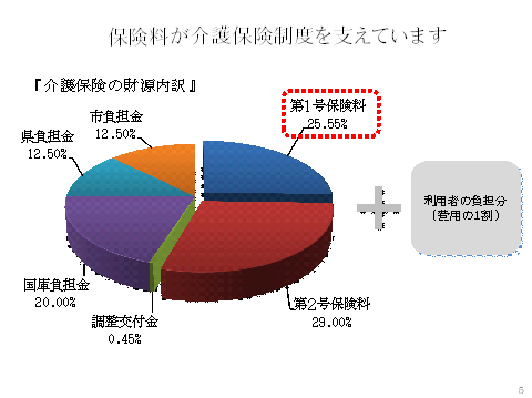 市介護保険財源構成グラフ