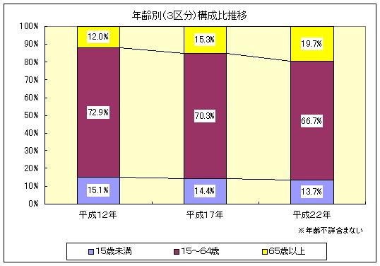 年齢別構成比推移