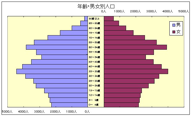 年齢別・男女人口