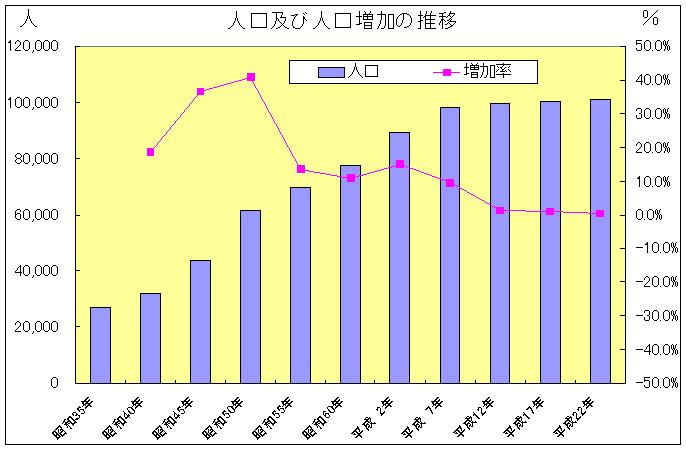 人口の推移