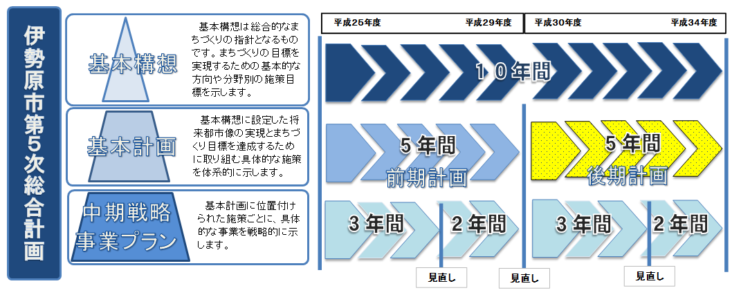 総合計画の構成と期間