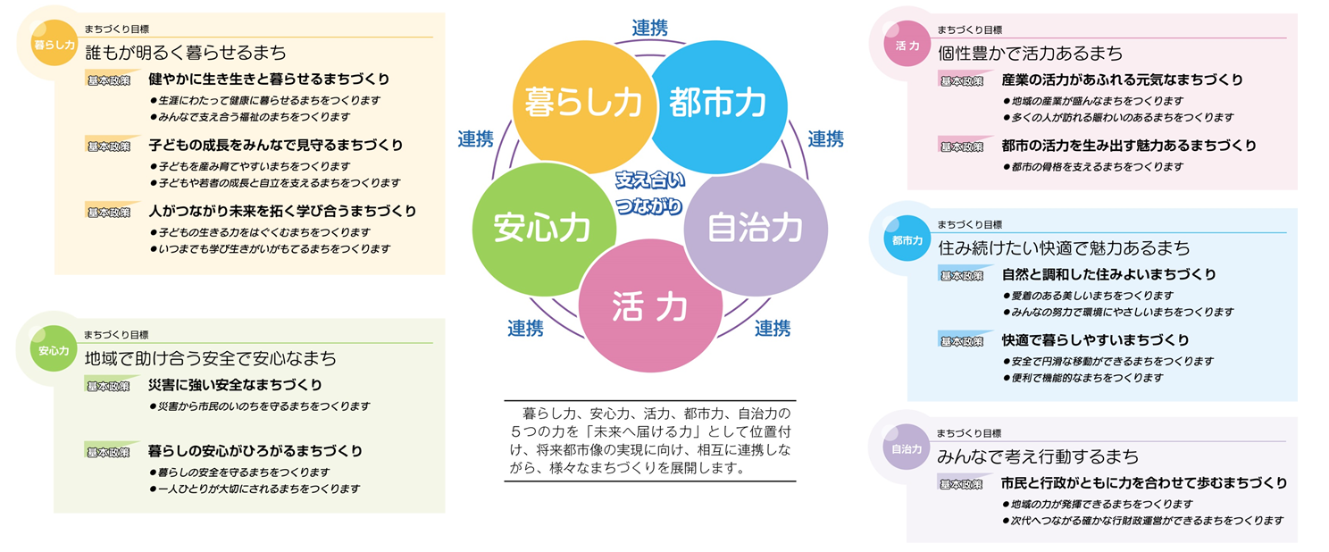 まちづくり目標と基本政策