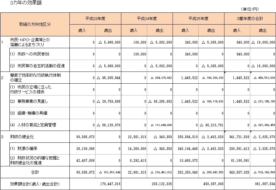3カ年の効果額