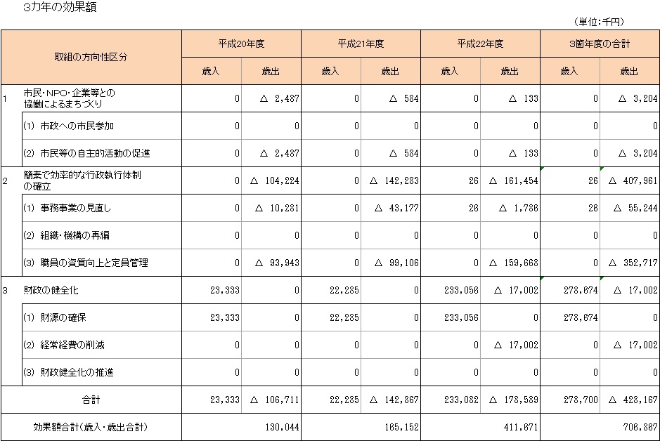 3カ年の効果額