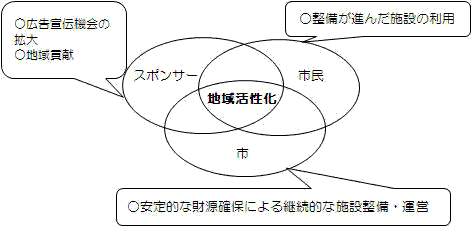 ネーミングライツイメージ