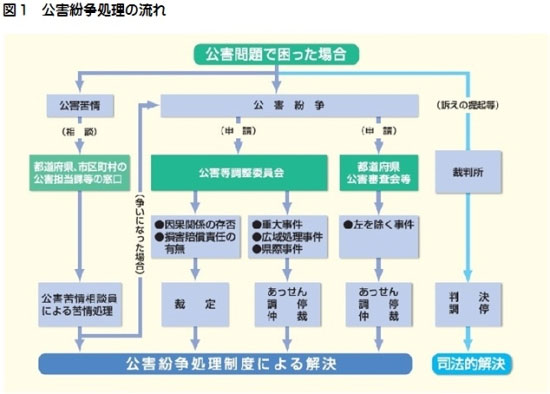 公害紛争処理の流れ