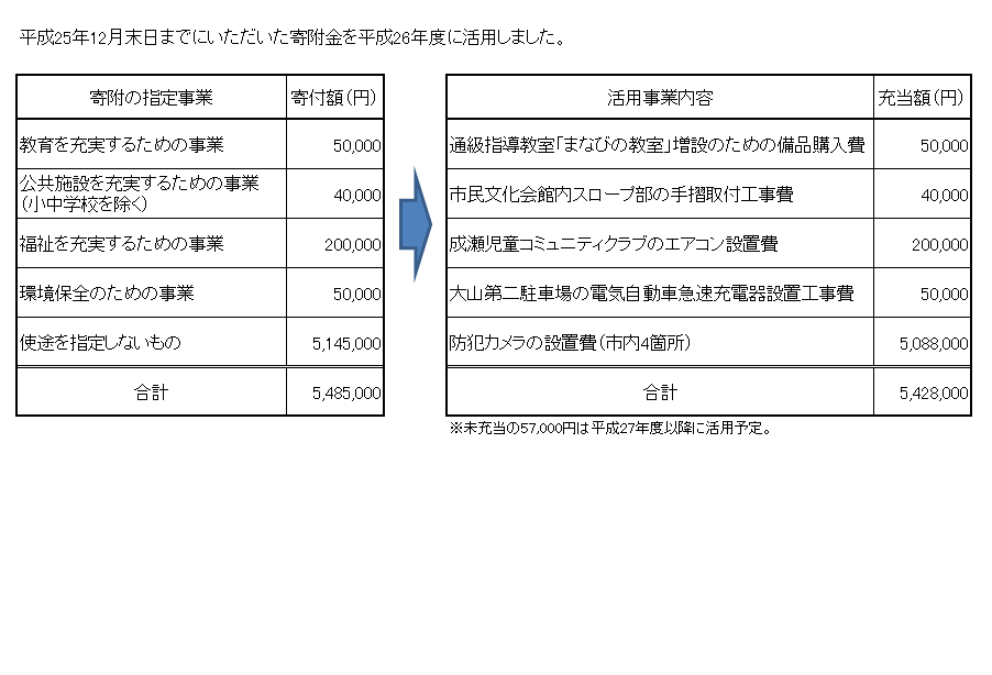 平成26年度活用事業