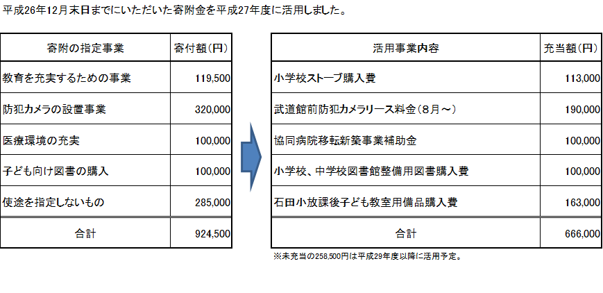 平成27年度活用事業