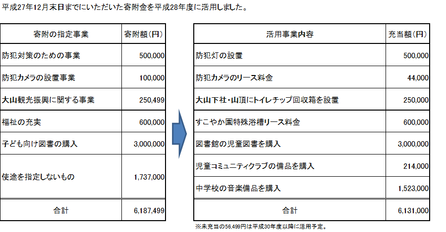 H28基金活用状況