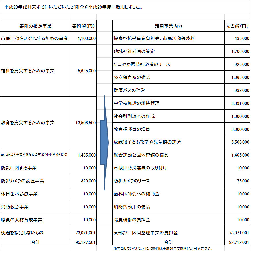 H29ファンド活用