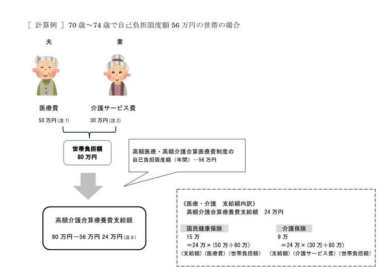 高額介護合算