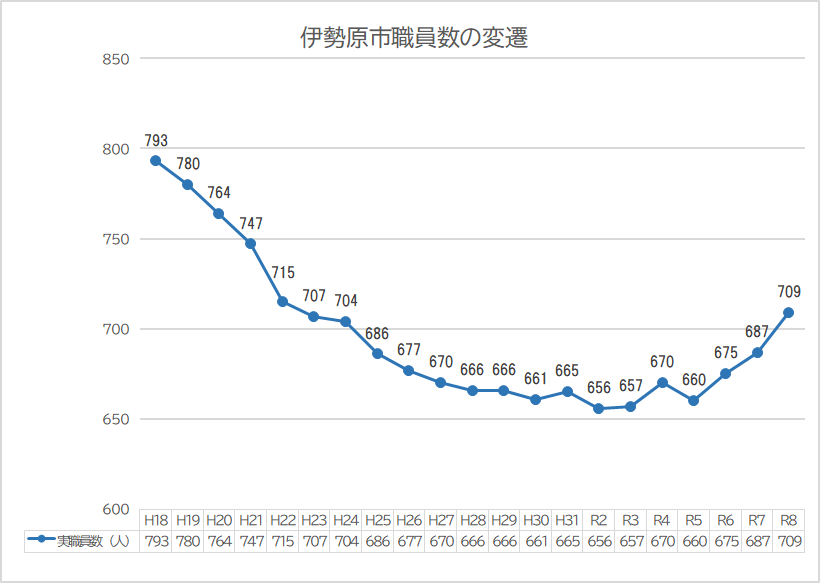 職員数の変遷