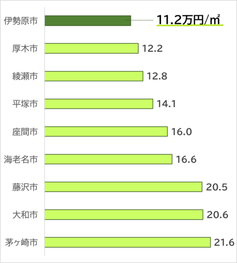 令和６年度地価グラフ