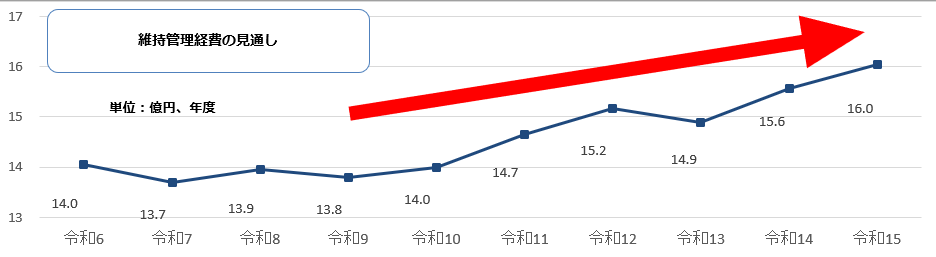 維持管理経費増加