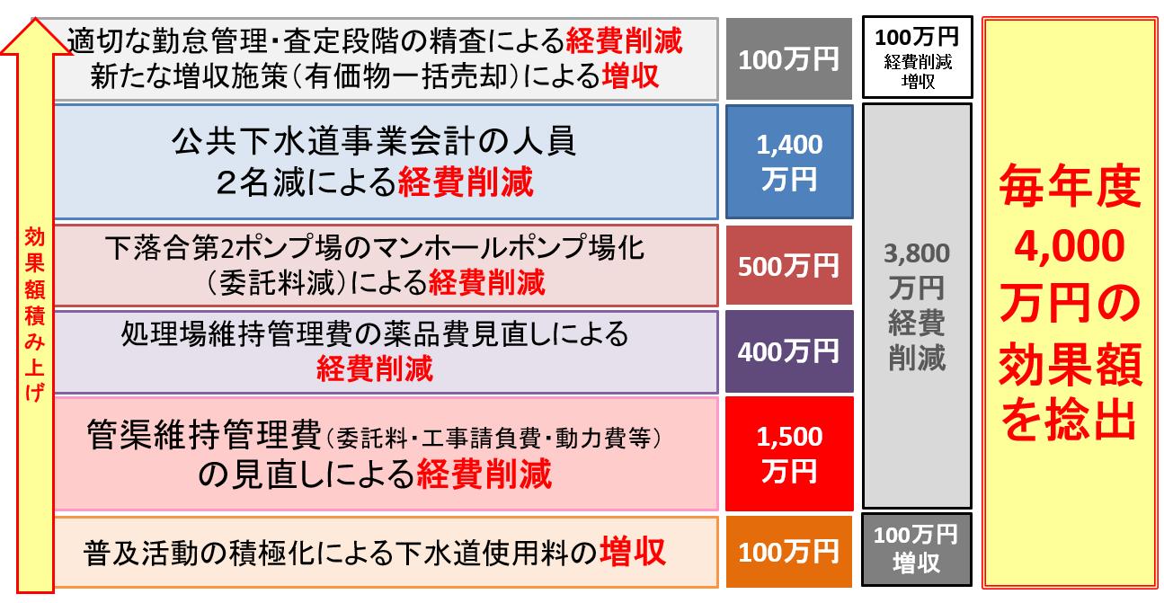 経費削減と増収施策