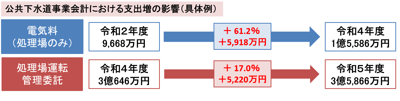 経費増加の具体例