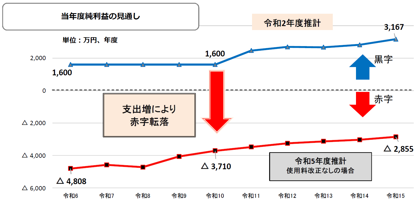 当年度純利益の見通し