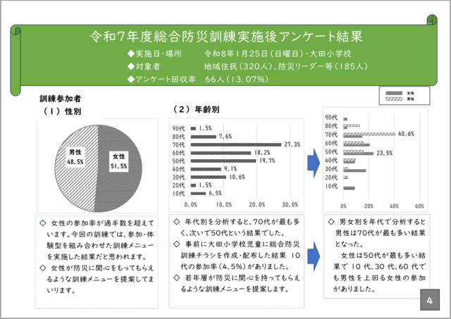 アンケート結果です（1ページ目）