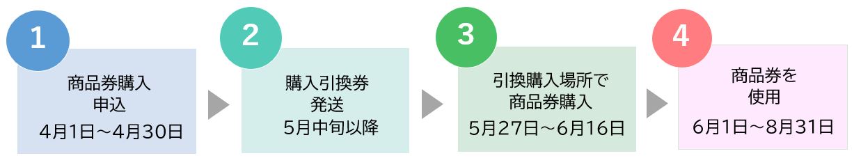 商品券購入までの流れ修正版2