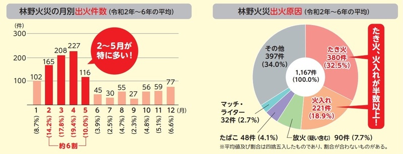 林野火災の出火件数と出火原因