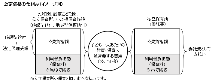 公定価格の仕組み(イメージ図) 公定価格の仕組み(イメージ図)