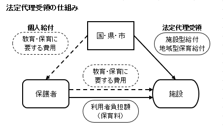 法定代理受領の仕組み