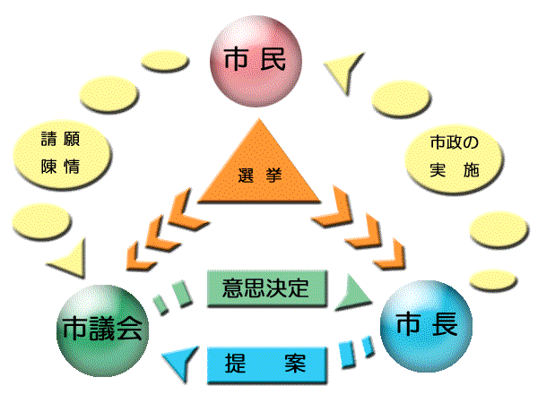 市政のしくみイメージ