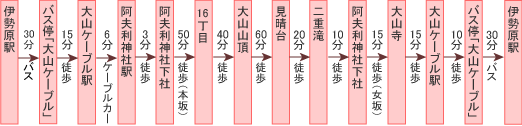 大山山頂周遊コースポイント