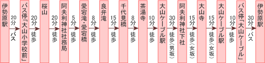 大山桜周遊コースポイント