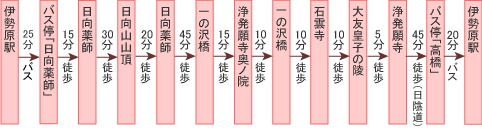 日向周遊コースポイント