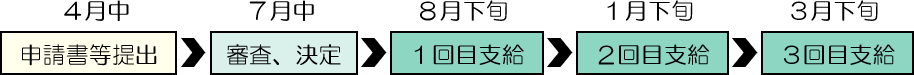 申請スケジュール